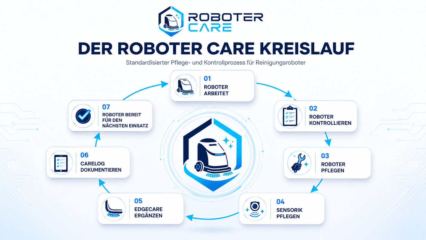 Der Roboter Care Kreislauf: 7 Schritte vom Roboter-Einsatz bis zur dokumentierten Einsatzbereitschaft