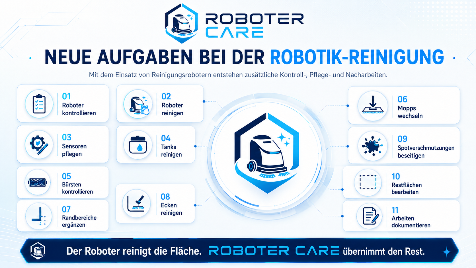 Infografik: 11 neue Aufgaben bei der Robotik-Reinigung – vom Roboter kontrollieren bis zur Dokumentation